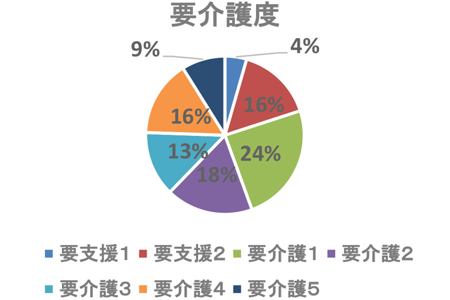 介護付有料老人ホームらくじ苑大和西大寺