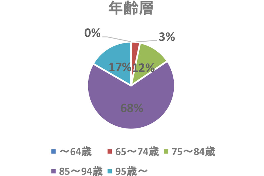 介護付有料老人ホームらくじ苑大和西大寺