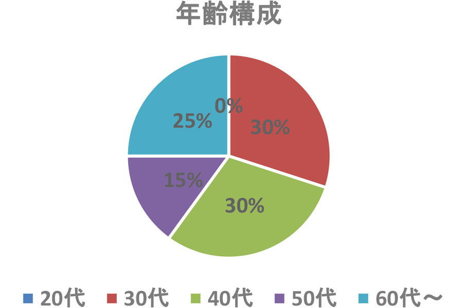 デイサービスセンターらくじ苑