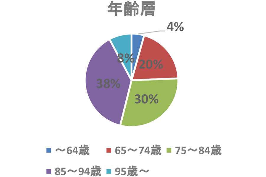 デイサービスセンターらくじ苑